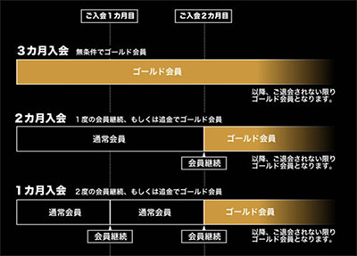 ゴールド会員へのアップグレードは出来るのか？