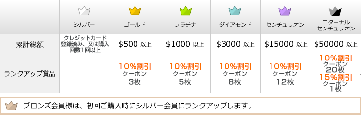 メンバーランクの表